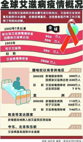 艾滋病将拉垮全球商业(图)