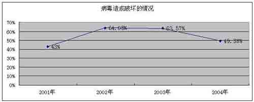 2004年全国计算机病毒疫情调查分析报告(组图