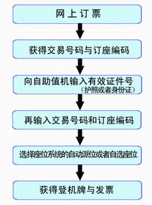 我国机场首台自助值机落户首都机场 可自售机票