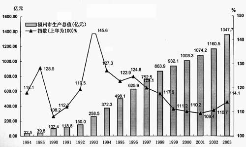 福州 对外开放20年发展成就回顾(组图)