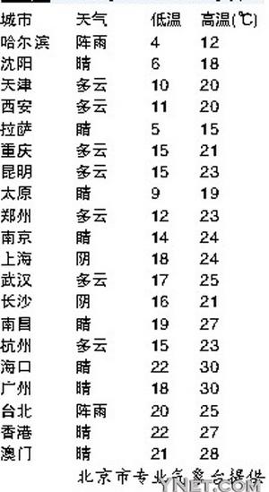 国内部分城市10月19日天气预报(图)