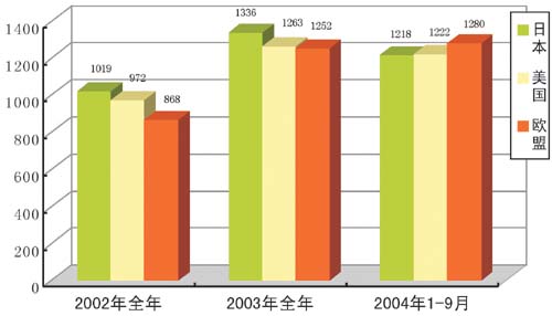 外贸格局新变 日本降为我第三大贸易伙伴(图)