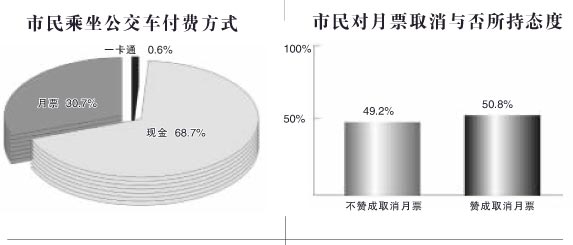 50.8%޳ȡƱ(ͼ)