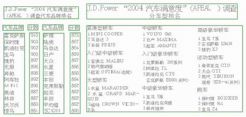 J.D.Power"2004"(APEAL)(ͼ)