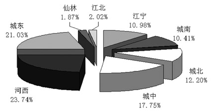 调查报告称南京楼市已由卖方市场进入买方市场