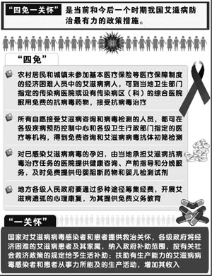 我国艾滋病防治"四免一关怀"政策措施(图)