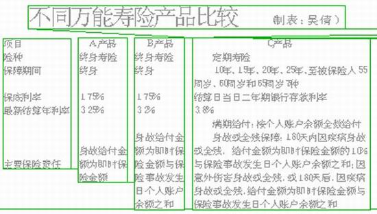 加息后广州保险市场万能寿险产品销售额较上月