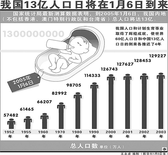 13亿人口 翻译_13亿人口 我们面临新挑战