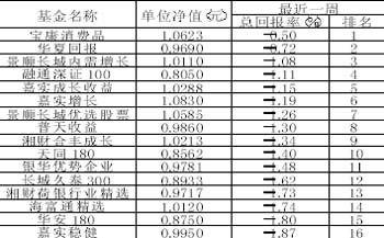 2019晨星基金排行榜_晨星基金业绩排行榜