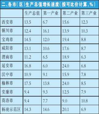 陕西省统计局各地gdp_2020年陕西建筑业生产规模持续壮大 对经济增长贡献明显(3)