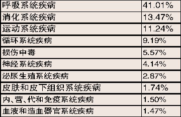 三成住院病人不满医疗收费(组图)