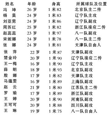 中国女排集训名单公布(组图)