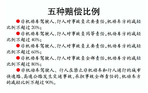 广东划分车撞人赔偿比例细化责任一分为五图