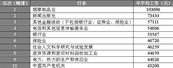 看 哪些行业去年工资较高(组图)_新闻中心_新浪