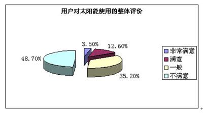 中国太阳能热水器消费使用状况调查报告(组图