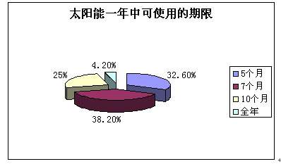 中国太阳能热水器消费使用状况调查报告(组图