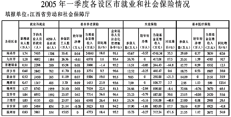 江西省社保费征缴和就业再就业开局良好(图)