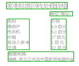 卖5台电视机利润不够1台回收费(图)