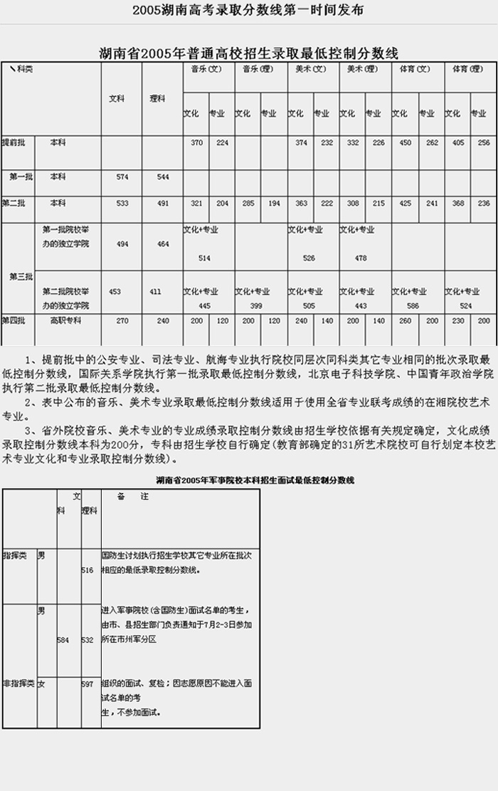 红网快讯:2005湖南高考录取分数线第一时间发