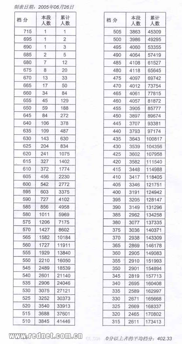 2005湖南高考文理科(含外语体育艺术)档分5分