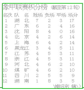 象甲联赛第12轮战平湖北队(组图)