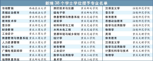 重庆10所高校新增38个学士学位授予专业(图)