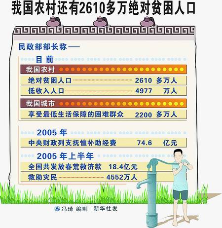 农村还有2610多万贫困人口(图)