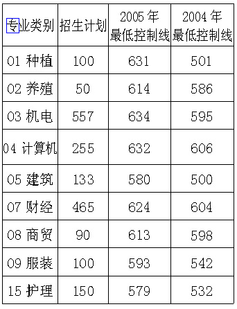 山东省公布对口高职本科录取控制线 附表(图)