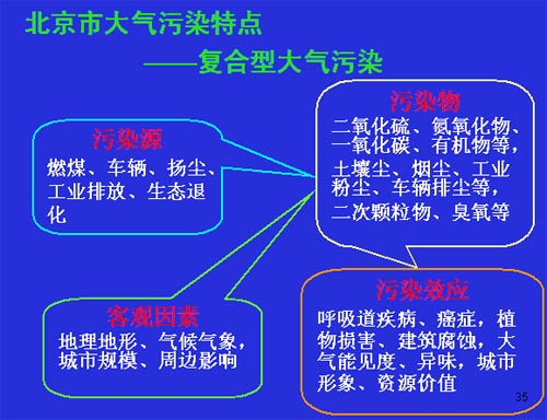 一机动车排放是大气污染的主要来源之一可吸入颗粒物所占比例机动车排