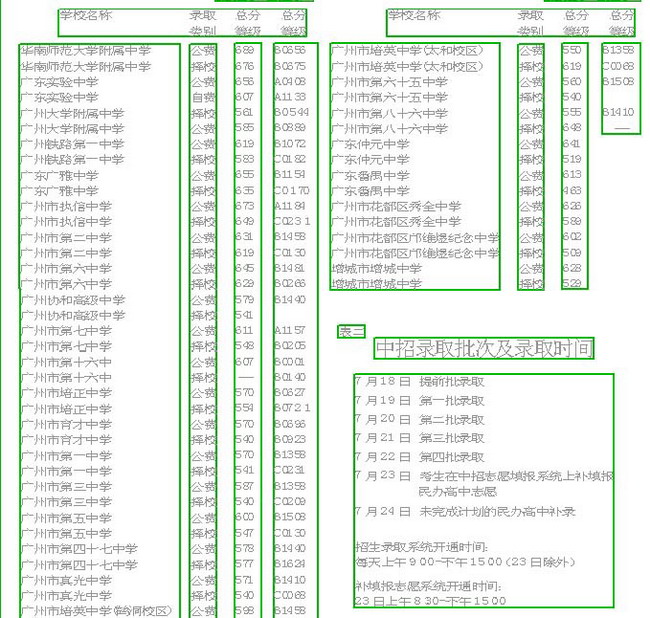 中招提前批录取分数线公布(图)