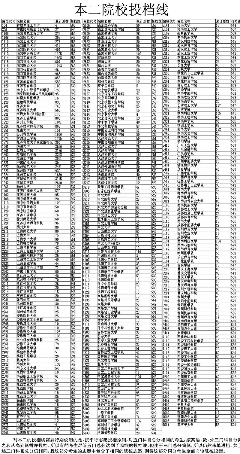 江苏公布本二批次院校投档线(组图)