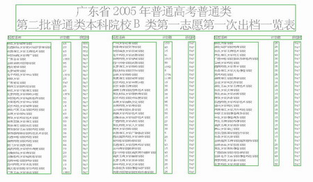 广州大学最低录取线559分(组图)