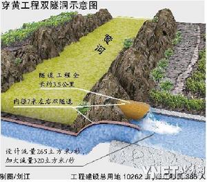 穿黄工程双隧洞示意图 制图/刘江