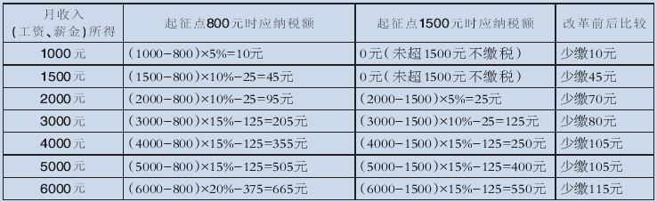 ˰1500Ԫ(ͼ)