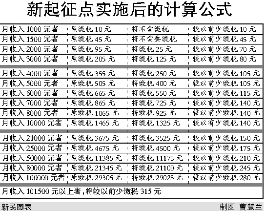 个税起征点调整后如何计算(图)