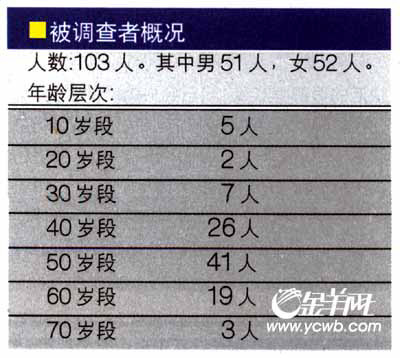 老年人口调查问卷_低龄老人快速增长 上海户籍老年人口2018年将破500万(3)