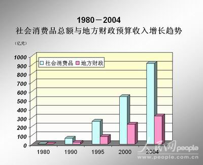 1980-2004年深圳市各项经济指标增长图表