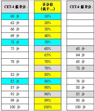 四六级考试新旧成绩对照表(组图)