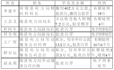 中国宝鸡腐败观察:宝鸡　农电贪污案昨宣判(图)