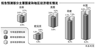 国际货币基金组织对世界经济和贸易增长预测(