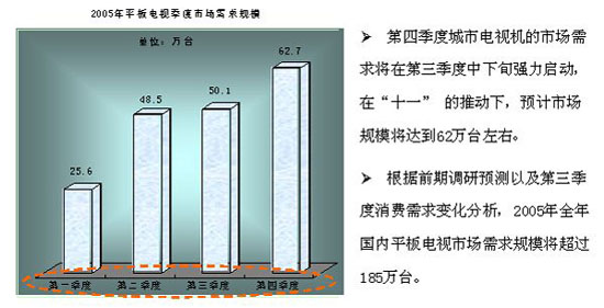 年第三季度中国平板电视城市消费者需求研究报