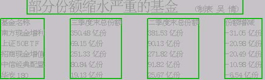 基金净赎回187亿份(图)
