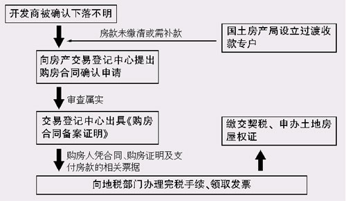 开发商跑了,产权证咋办