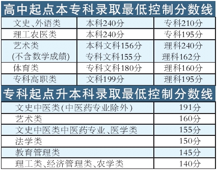 成考今年文理本科分数线240