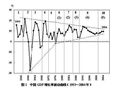 中国经济周期波动问题研究