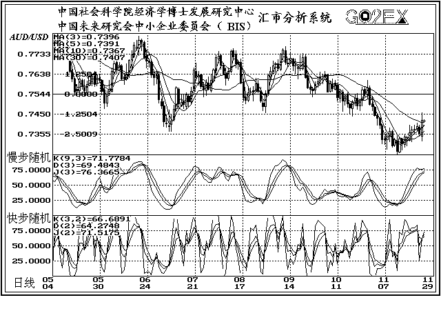 11月29日外汇市场技术解盘