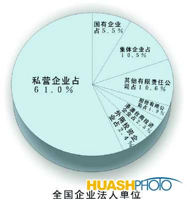 私营企业数量上升近五成(图)