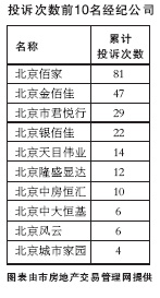 北京中介投诉公示率低 业主需提高投诉有效性