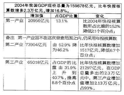 果儿gdp