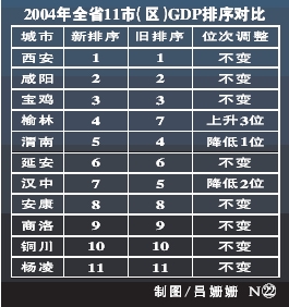 陕西省全省gdp总数是多少_31省GDP总量排序新调整 湖南微升1名居第9 图(3)